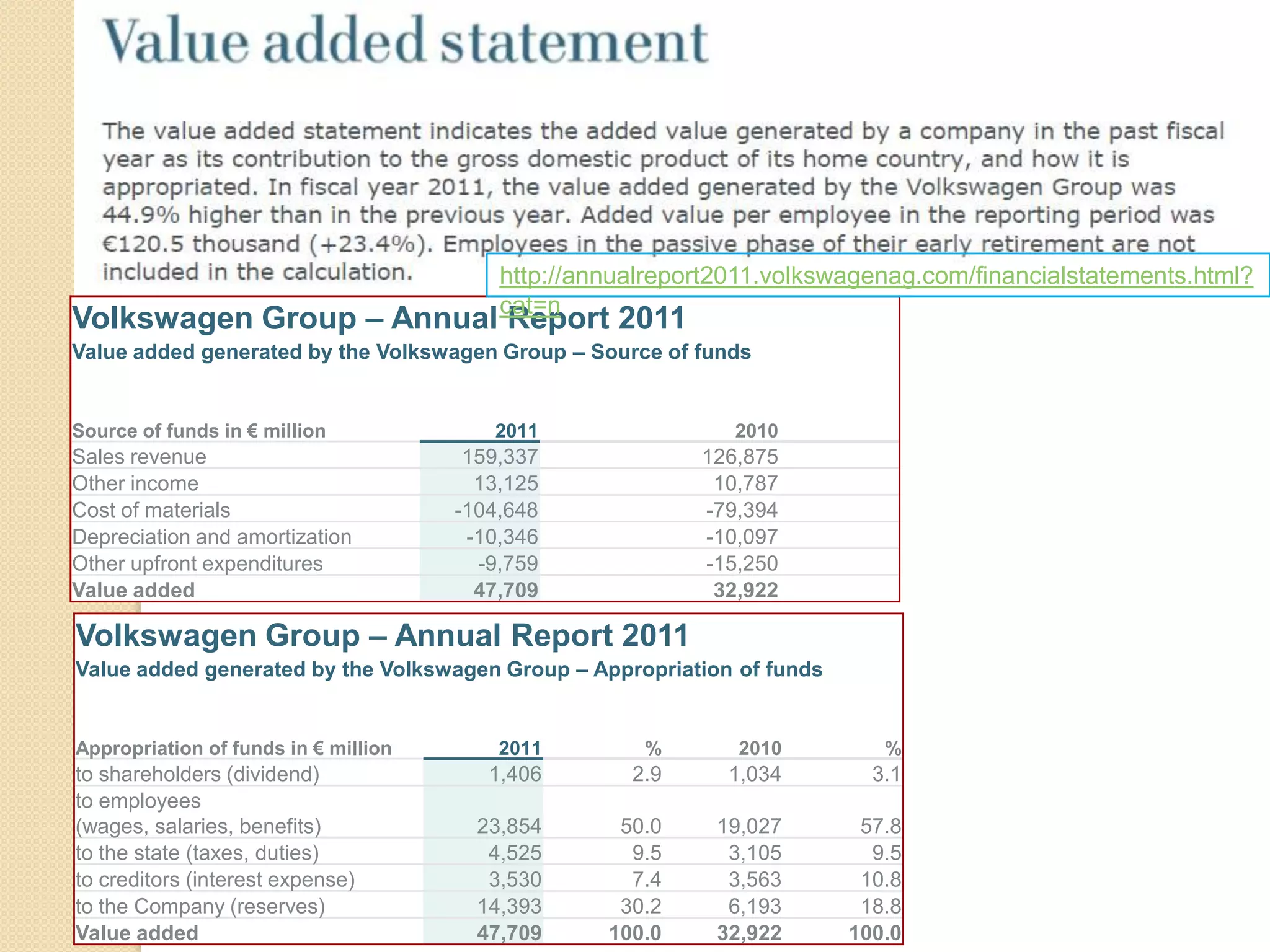 Volkswagen Group – Annual Report 2011
Value added generated by the Volkswagen Group – Appropriation of funds
Appropriation of funds in € million 2011 % 2010 %
to shareholders (dividend) 1,406 2.9 1,034 3.1
to employees
(wages, salaries, benefits) 23,854 50.0 19,027 57.8
to the state (taxes, duties) 4,525 9.5 3,105 9.5
to creditors (interest expense) 3,530 7.4 3,563 10.8
to the Company (reserves) 14,393 30.2 6,193 18.8
Value added 47,709 100.0 32,922 100.0
Volkswagen Group – Annual Report 2011
Value added generated by the Volkswagen Group – Source of funds
Source of funds in € million 2011 2010
Sales revenue 159,337 126,875
Other income 13,125 10,787
Cost of materials -104,648 -79,394
Depreciation and amortization -10,346 -10,097
Other upfront expenditures -9,759 -15,250
Value added 47,709 32,922
http://annualreport2011.volkswagenag.com/financialstatements.html?
cat=n
 