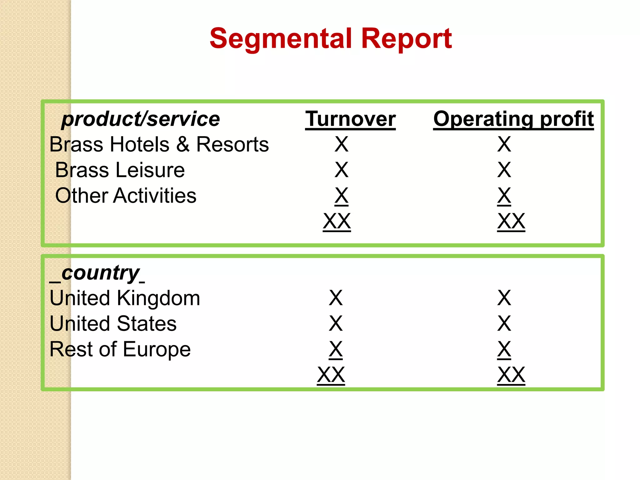 Segmental Report
product/service Turnover Operating profit
Brass Hotels & Resorts X X
Brass Leisure X X
Other Activities X X
XX XX
country
United Kingdom X X
United States X X
Rest of Europe X X
XX XX
 