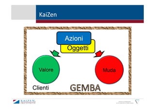KaiZen


           Azioni
            Oggetti


  Valore              Muda


Clienti

                                   KAIZEN and GEMBAKAIZEN
                             are the trademarks of KAIZEN Institute
 
