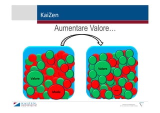 KaiZen

             Aumentare Valore…
                       Valore…



                         Valore

Valore


                                  Muda
            Muda


                                               KAIZEN and GEMBAKAIZEN
                                         are the trademarks of KAIZEN Institute
 