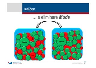 KaiZen

          … e eliminare Muda



Valore                Valore




         Muda




                                     KAIZEN and GEMBAKAIZEN
                               are the trademarks of KAIZEN Institute
 