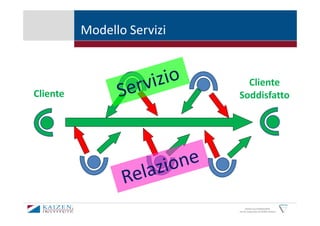 Modello Servizi


                              Cliente
Cliente                     Soddisfatto




                                  KAIZEN and GEMBAKAIZEN
                            are the trademarks of KAIZEN Institute
 