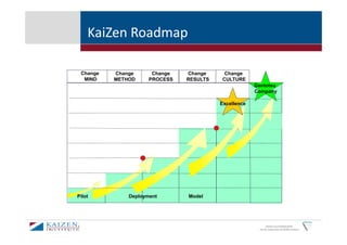 KaiZen Roadmap

 Change   Change      Change   Change      Change
  MIND    METHOD     PROCESS   RESULTS    CULTURE
                                                      Dantotsu
                                                      Company

                                         Excellence




Pilot         Deployment       Model




                                                             KAIZEN and GEMBAKAIZEN
                                                       are the trademarks of KAIZEN Institute
 