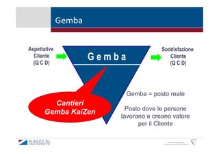 Gemba

Aspettative                              Soddisfazione
  Cliente
  (Q C D)
                      Gemba                 Cliente
                                            (Q C D)




                              Gemba = posto reale
         Cantieri
                            Posto dove le persone
       Gemba KaiZen
                          lavorano e creano valore
                                per il Cliente

                                                KAIZEN and GEMBAKAIZEN
                                          are the trademarks of KAIZEN Institute
 
