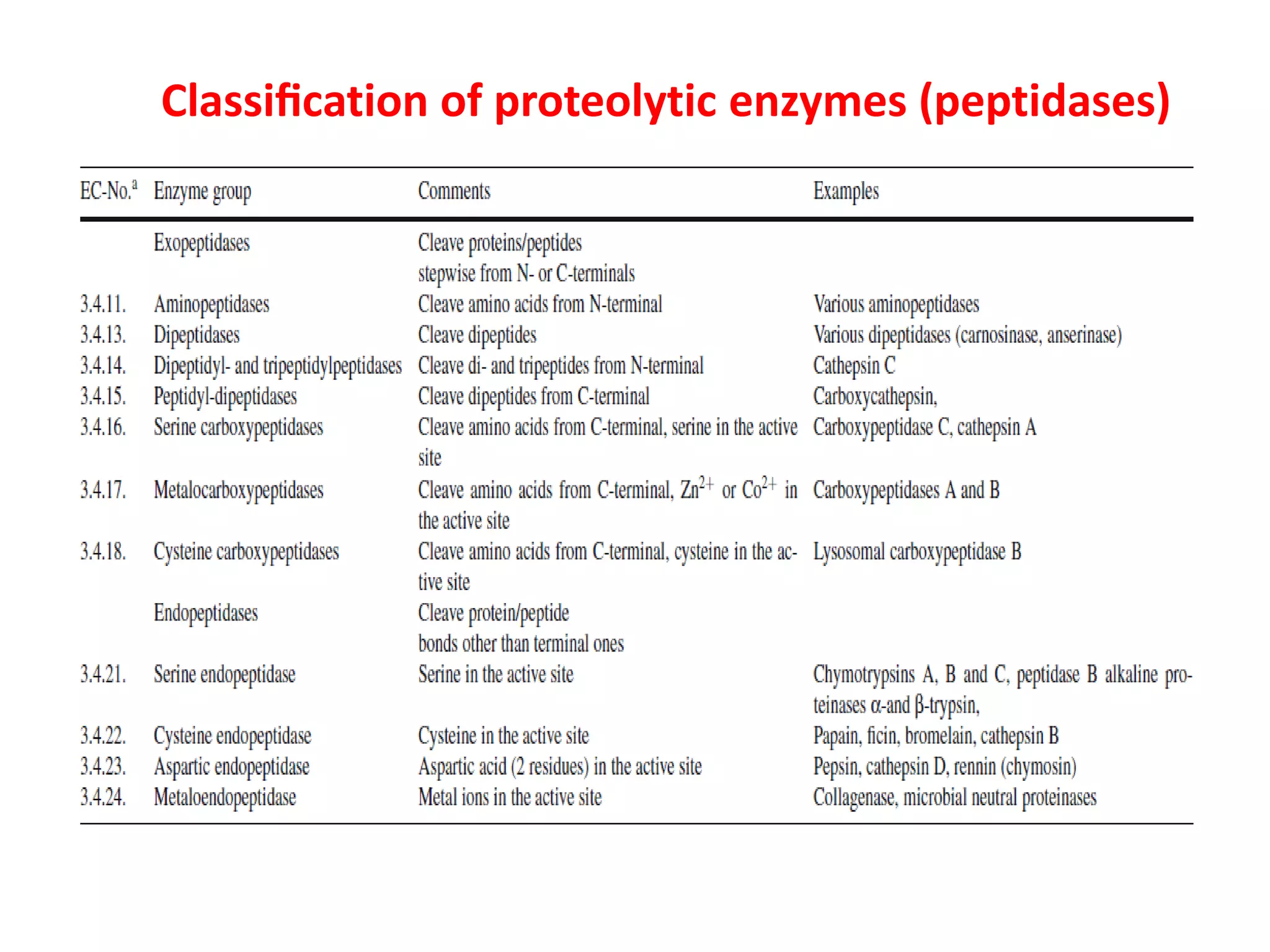 Classiﬁcation of proteolytic enzymes (peptidases)

 
