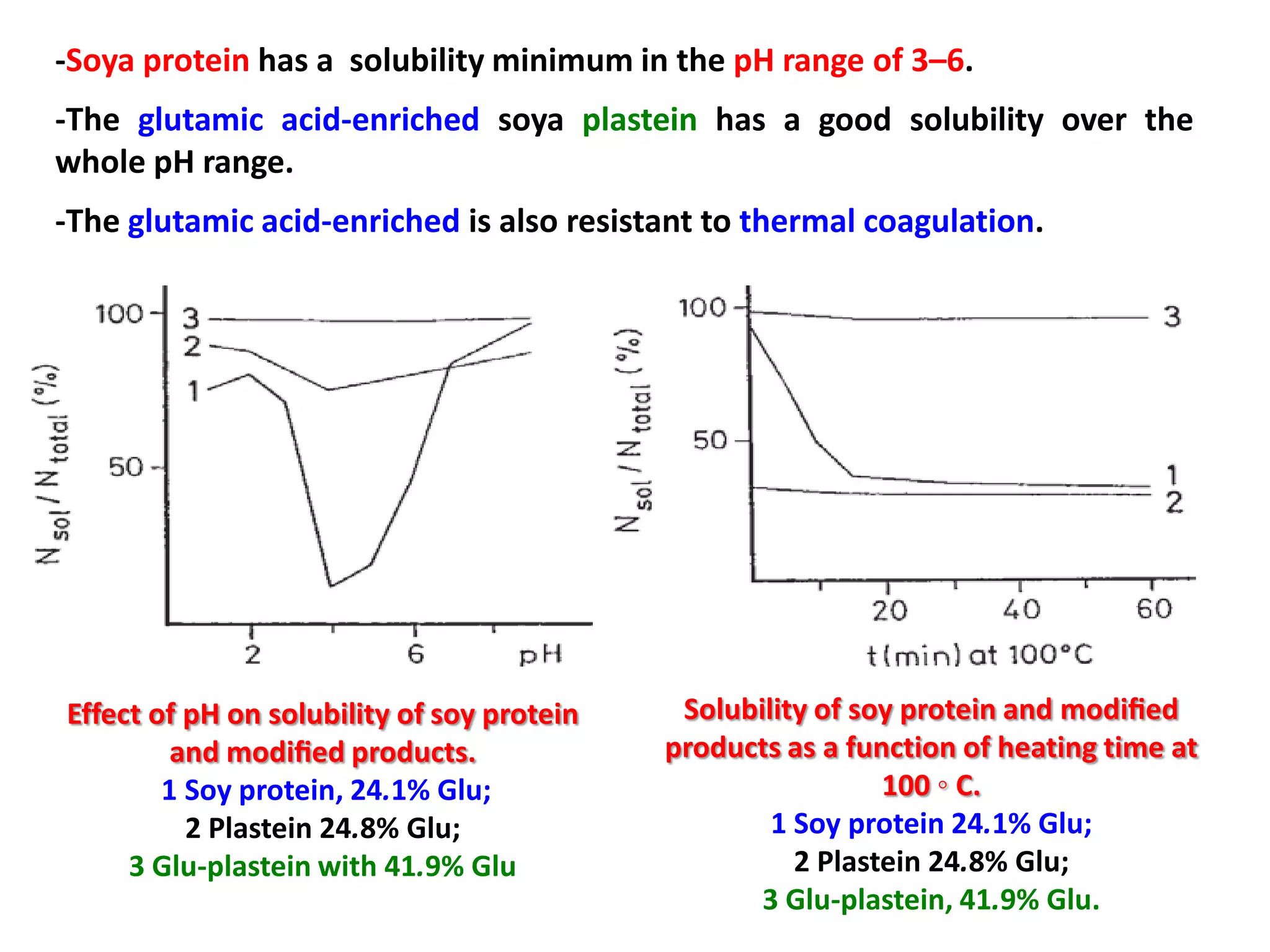 -Soya protein has a solubility minimum in the pH range of 3–6.
-The glutamic acid-enriched soya plastein has a good solubility over the
whole pH range.
-The glutamic acid-enriched is also resistant to thermal coagulation.

Effect of pH on solubility of soy protein
and modiﬁed products.
1 Soy protein, 24.1% Glu;
2 Plastein 24.8% Glu;
3 Glu-plastein with 41.9% Glu

Solubility of soy protein and modiﬁed
products as a function of heating time at
100 ◦ C.
1 Soy protein 24.1% Glu;
2 Plastein 24.8% Glu;
3 Glu-plastein, 41.9% Glu.

 