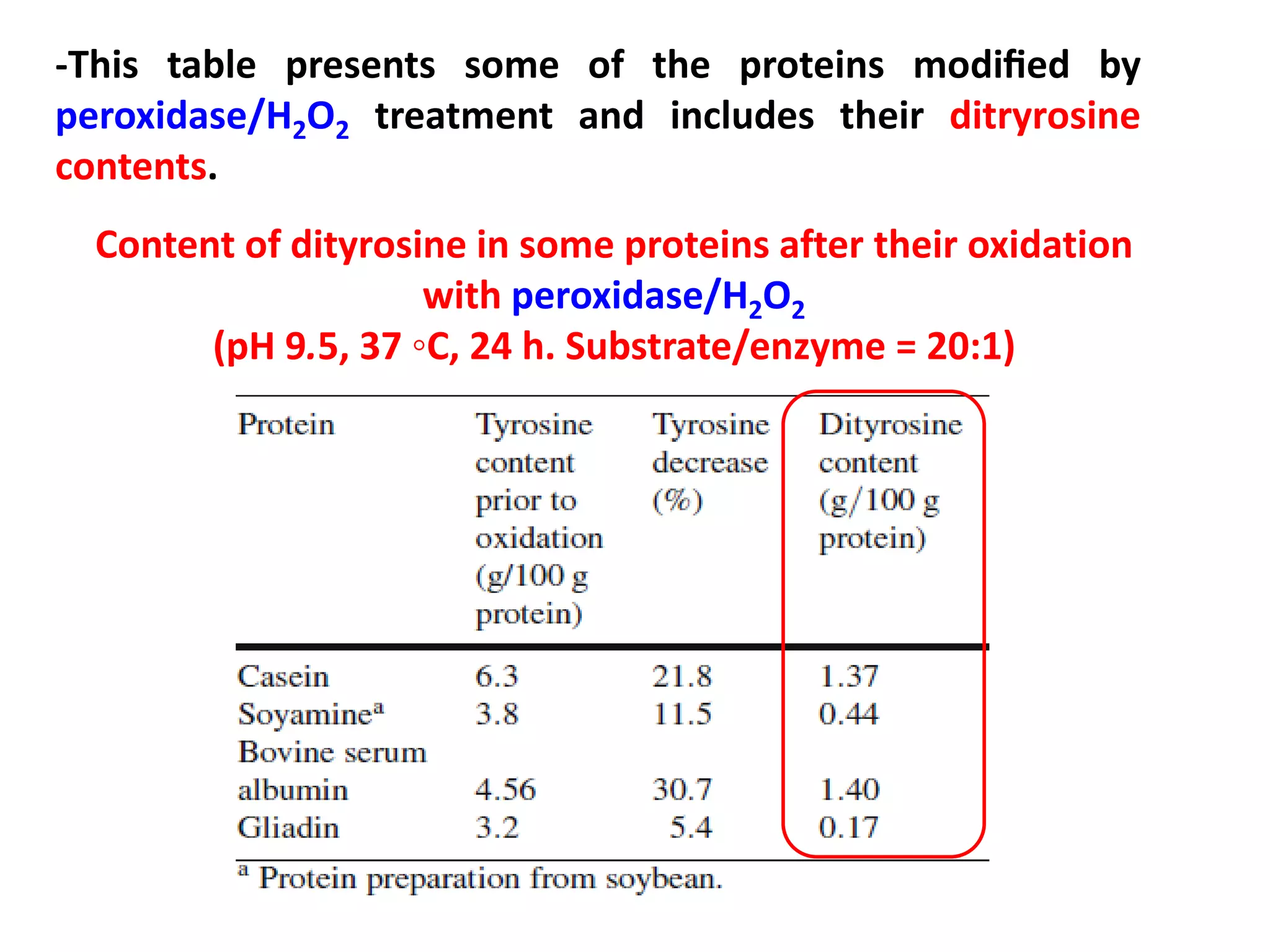 -This table presents some of the proteins modiﬁed by
peroxidase/H2O2 treatment and includes their ditryrosine
contents.
Content of dityrosine in some proteins after their oxidation
with peroxidase/H2O2
(pH 9.5, 37 ◦C, 24 h. Substrate/enzyme = 20:1)

 