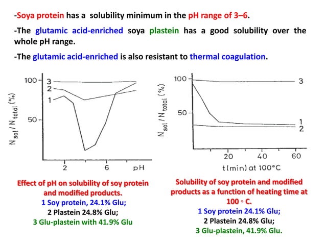 Reactions of proteins