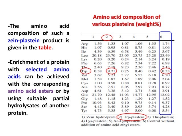 of ethanol 95 composition Reactions proteins of of ethanol 95 composition Reactions proteins of