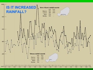 IS IT INCREASED
RAINFALL?
 