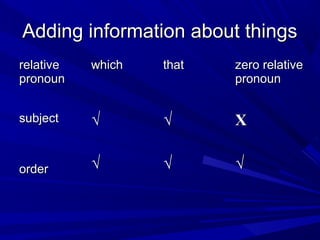 Adding information about thingsAdding information about things
relativerelative
pronounpronoun
whichwhich thatthat zero relativezero relative
pronounpronoun
subjectsubject
orderorder
√√
√√
√√
√√
XX
√√
 