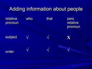 Adding information about peopleAdding information about people
relativerelative
pronounpronoun
whowho thatthat zerozero
relativerelative
pronounpronoun
subjectsubject
orderorder
√√
√√
√√
√√
XX
√√
 