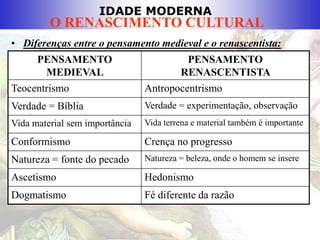 IDADE MODERNA
O RENASCIMENTO CULTURAL
• Diferenças entre o pensamento medieval e o renascentista:
PENSAMENTO
MEDIEVAL
PENSAMENTO
RENASCENTISTA
Teocentrismo Antropocentrismo
Verdade = Bíblia Verdade = experimentação, observação
Vida material sem importância Vida terrena e material também é importante
Conformismo Crença no progresso
Natureza = fonte do pecado Natureza = beleza, onde o homem se insere
Ascetismo Hedonismo
Dogmatismo Fé diferente da razão
 