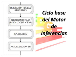 Ciclo base
 del Motor
     de
Inferencias
 