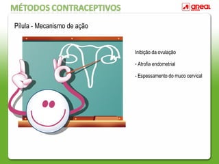 Pílula - Mecanismo de ação
Inibição da ovulação
- Atrofia endometrial
- Espessamento do muco cervical
 