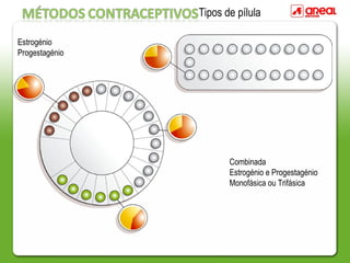 Tipos de pílula
Combinada
Estrogénio e Progestagénio
Monofásica ou Trifásica
Estrogénio
Progestagénio
 