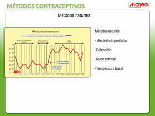 Métodos naturais:
- Abstinência periódica
-Calendário
-Muco cervical
-Temperatura basal
Métodos naturais
 