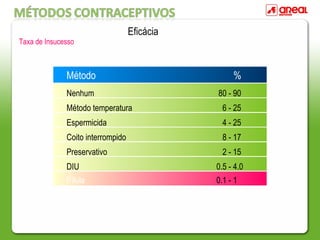 Nenhum 80 - 90
Método temperatura 6 - 25
Coito interrompido 8 - 17
Preservativo 2 - 15
DIU 0.5 - 4.0
Pílula 0.1 - 1
Método %
Espermicida 4 - 25
Eficácia
Taxa de Insucesso
 