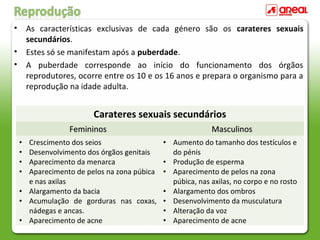 • As características exclusivas de cada género são os carateres sexuais
secundários.
• Estes só se manifestam após a puberdade.
• A puberdade corresponde ao início do funcionamento dos órgãos
reprodutores, ocorre entre os 10 e os 16 anos e prepara o organismo para a
reprodução na idade adulta.
Carateres sexuais secundários
FemininosFemininos MasculinosMasculinos
• Crescimento dos seios
• Desenvolvimento dos órgãos genitais
• Aparecimento da menarca
• Aparecimento de pelos na zona púbica
e nas axilas
• Alargamento da bacia
• Acumulação de gorduras nas coxas,
nádegas e ancas.
• Aparecimento de acne
• Aumento do tamanho dos testículos e
do pénis
• Produção de esperma
• Aparecimento de pelos na zona
púbica, nas axilas, no corpo e no rosto
• Alargamento dos ombros
• Desenvolvimento da musculatura
• Alteração da voz
• Aparecimento de acne
 