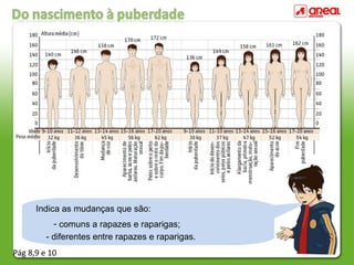 Descreve o que acontece ao nosso corpo, geralmente,
entre os 9 e os 20 anos.
Indica as mudanças que são:
- comuns a rapazes e raparigas;
- diferentes entre rapazes e raparigas.
Pág 8,9 e 10
 