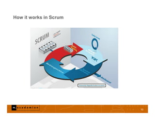 How it works in Scrum
10
 