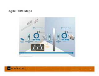 Agile RDM steps
11
 
