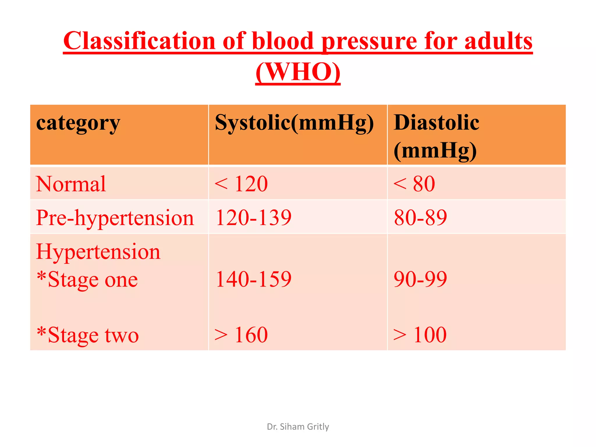 Classification of blood pressure for adults
                    (WHO)
category         Systolic(mmHg) Diastolic
                                (mmHg)
Normal           < 120          < 80
Pre-hypertension 120-139        80-89
Hypertension
*Stage one       140-159        90-99

*Stage two      > 160                   > 100


                     Dr. Siham Gritly
 