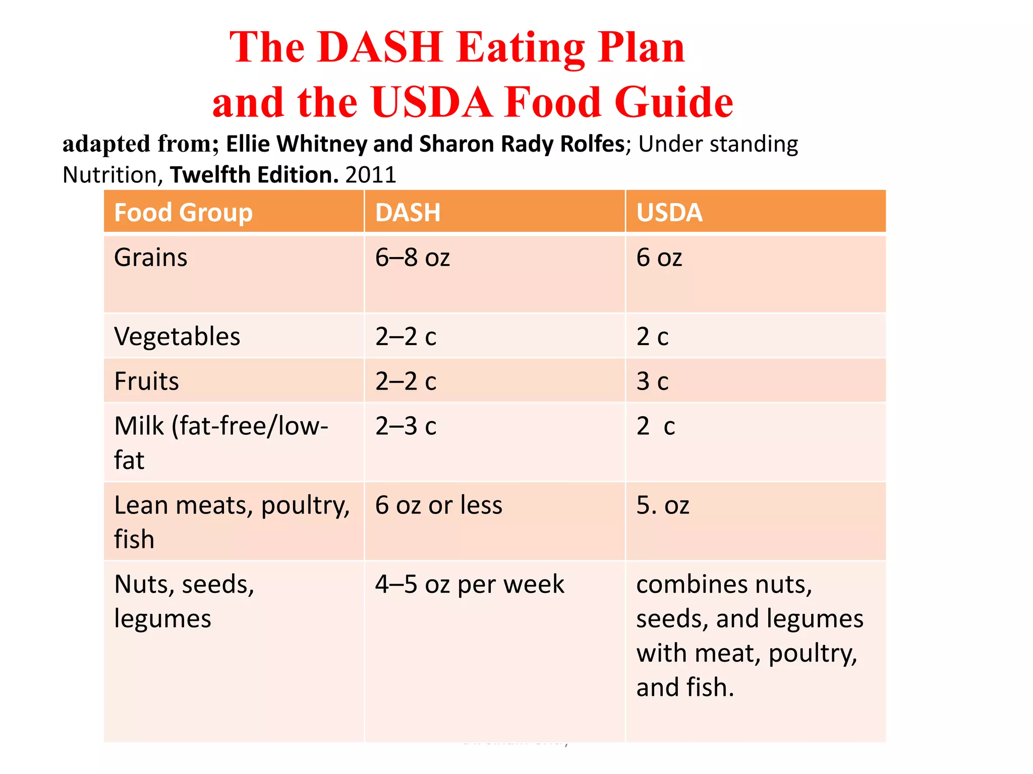 The DASH Eating Plan
             and the USDA Food Guide
adapted from; Ellie Whitney and Sharon Rady Rolfes; Under standing
Nutrition, Twelfth Edition. 2011
    Food Group              DASH                        USDA
    Grains                  6–8 oz                      6 oz

    Vegetables              2–2 c                       2c
    Fruits                  2–2 c                       3c
    Milk (fat-free/low-     2–3 c                       2 c
    fat
    Lean meats, poultry, 6 oz or less                   5. oz
    fish
    Nuts, seeds,            4–5 oz per week             combines nuts,
    legumes                                             seeds, and legumes
                                                        with meat, poultry,
                                                        and fish.
                                     Dr. Siham Gritly
 