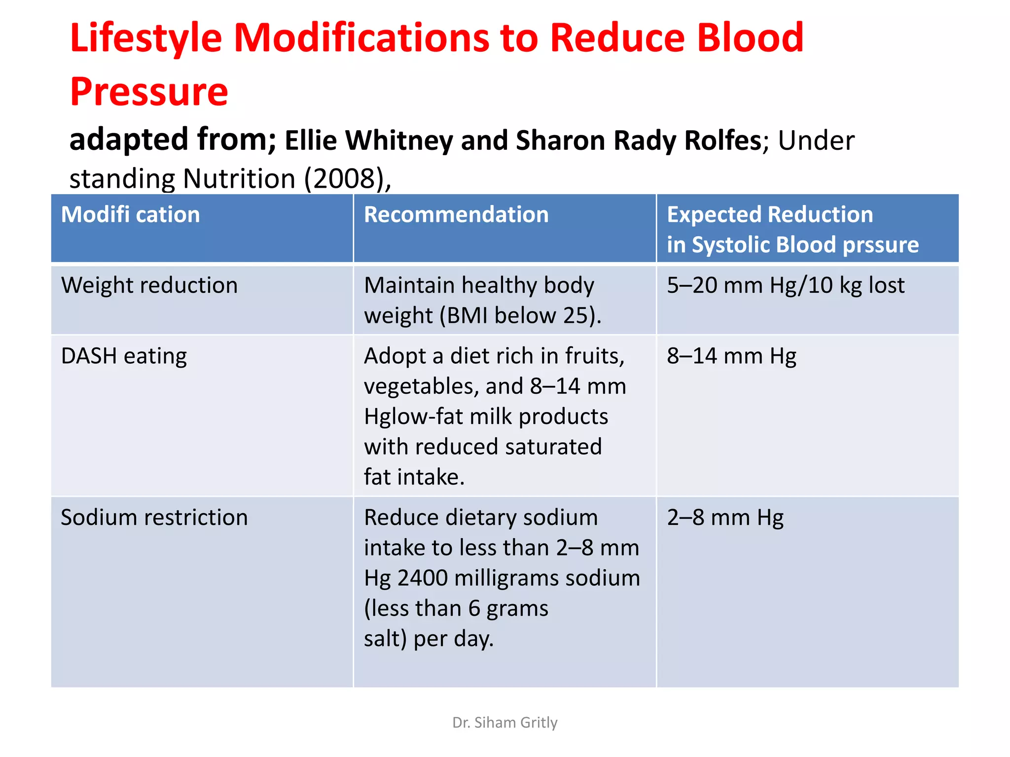 Lifestyle Modifications to Reduce Blood
Pressure
adapted from; Ellie Whitney and Sharon Rady Rolfes; Under
standing Nutrition (2008),
Modifi cation          Recommendation                 Expected Reduction
                                                      in Systolic Blood prssure
Weight reduction       Maintain healthy body          5–20 mm Hg/10 kg lost
                       weight (BMI below 25).
DASH eating            Adopt a diet rich in fruits,   8–14 mm Hg
                       vegetables, and 8–14 mm
                       Hglow-fat milk products
                       with reduced saturated
                       fat intake.
Sodium restriction     Reduce dietary sodium          2–8 mm Hg
                       intake to less than 2–8 mm
                       Hg 2400 milligrams sodium
                       (less than 6 grams
                       salt) per day.


                                Dr. Siham Gritly
 