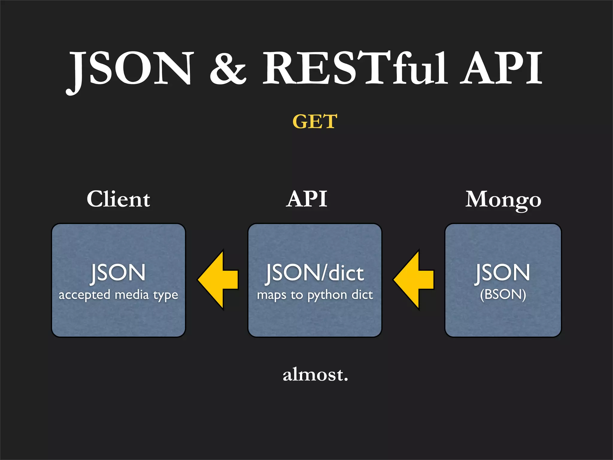 JSON & RESTful API
                           GET


    Client                API               Mongo

     JSON              JSON/dict            JSON
accepted media type   maps to python dict   (BSON)




                          almost.
 