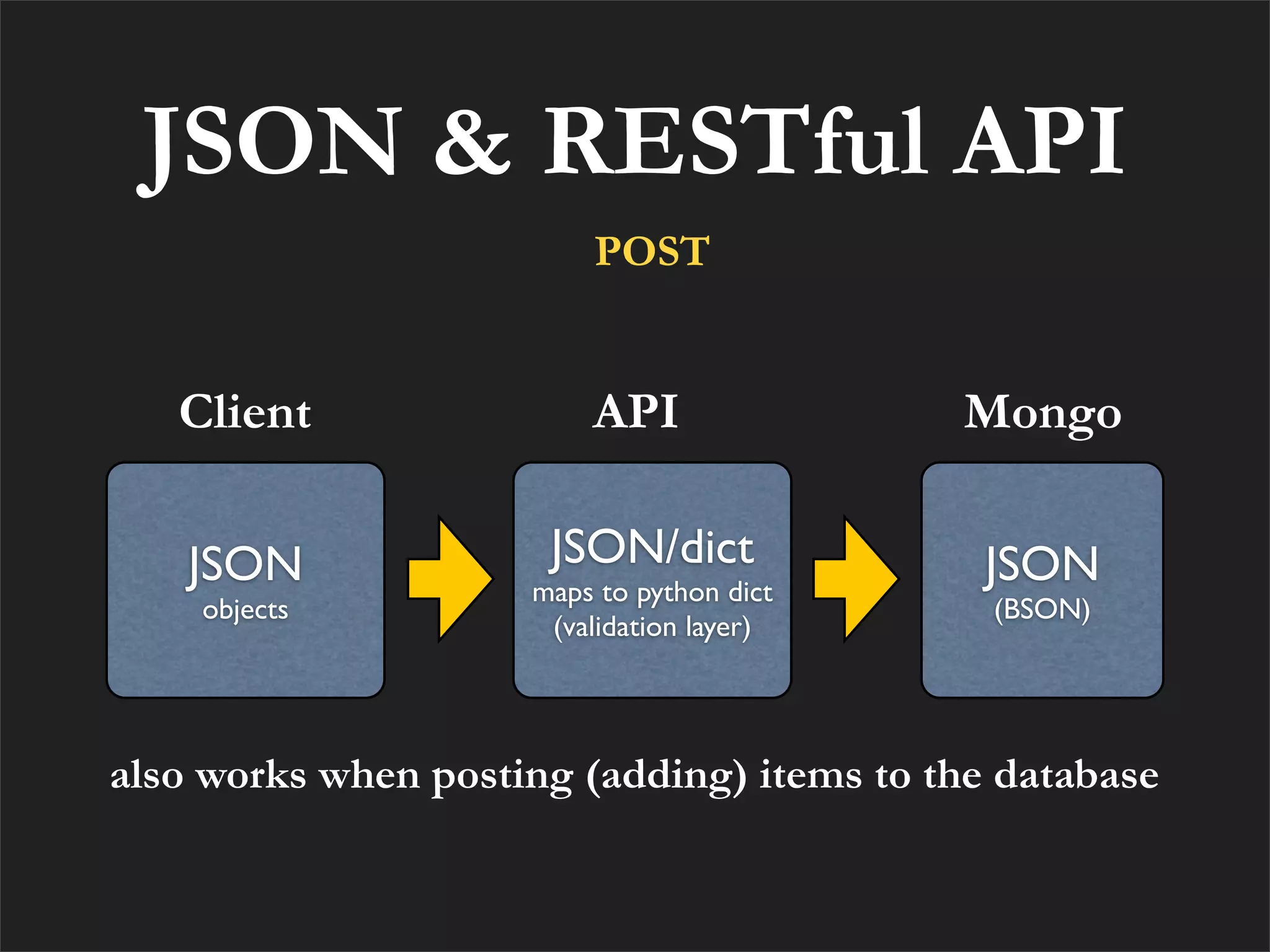 JSON & RESTful API
                         POST


   Client                API               Mongo

    JSON              JSON/dict              JSON
                     maps to python dict
    objects                                  (BSON)
                      (validation layer)




also works when posting (adding) items to the database
 