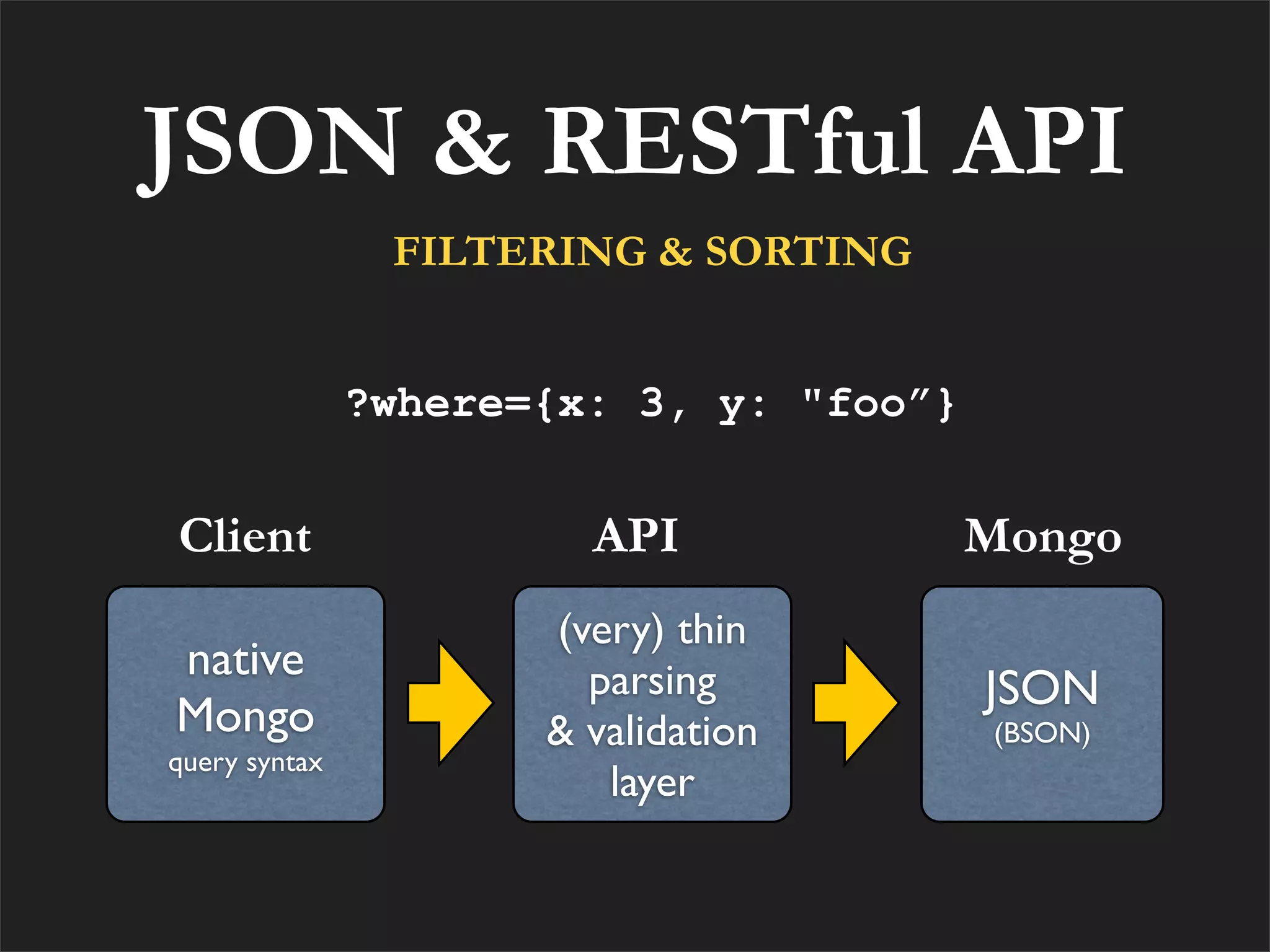 JSON & RESTful API
                FILTERING & SORTING


               ?where={x: 3, y: "foo”}


Client                  API              Mongo
                      (very) thin
native                  parsing          JSON
Mongo                 & validation       (BSON)
query syntax
                         layer
 