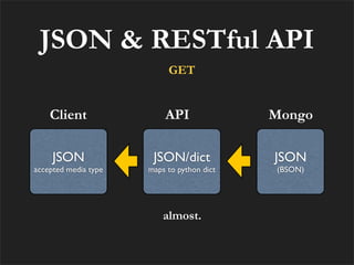 JSON & RESTful API
                           GET


    Client                API               Mongo

     JSON              JSON/dict            JSON
accepted media type   maps to python dict   (BSON)




                          almost.
 