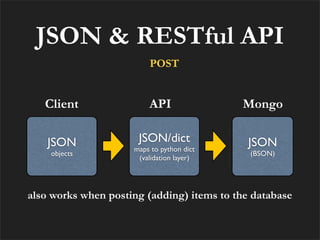 JSON & RESTful API
                         POST


   Client                API               Mongo

    JSON              JSON/dict              JSON
                     maps to python dict
    objects                                  (BSON)
                      (validation layer)




also works when posting (adding) items to the database
 