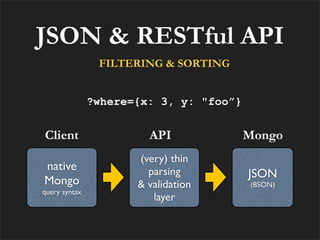 JSON & RESTful API
                FILTERING & SORTING


               ?where={x: 3, y: "foo”}


Client                  API              Mongo
                      (very) thin
native                  parsing          JSON
Mongo                 & validation       (BSON)
query syntax
                         layer
 