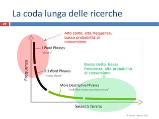 La coda lunga delle ricerche
R.Polillo - Marzo 2013
29
Search terms
Frequenza
Alto costo, alta frequenza,
bassa probabilità di
conversione
Basso costo, bassa
frequenza, alta probabilità
di conversione
 