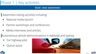 Driven by:
Phase 1 | Key activities
 National media launch
 Partner workshops and conferences
 Media interviews and articles
Awareness raising activities including
 Car highway pilot
 Queue assist
Autonomous vehicle demonstrations in Adelaide and Sydney
Goal: raise awareness
 