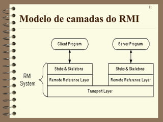 11
Modelo de camadas do RMI
 