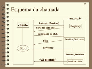27
Esquema da chamada
ime.usp.br
Registry
Servidor_Stub.class
Servidor_Skel.class
Servidor..class
cliente
Stub
lookup(.../Servidor)
Servidor está aqui
Solicitação de stub
Stub
sayHello()
“Oi cliente”
 