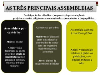 20
Assembleia por
centúrias:
Modelo: militar
Ações: votava
declaração de guerra
ou de paz, elegia as
magistraturas mais
elevadas ( cônsules,
pretores e tribunos
militares)
Participação dos cidadãos: ( responsáveis pela votação de
projetos, assuntos religiosos e a nomeação de representantes a cargo público
Assembleias por tribos
Membros: os cidadãos
eram classificados e
distribuídos de acordo
com sua origem ou
local de residência
( censores)
Ações: eleição de
magistraturas inferiores
Assembleia da plebe
( concilium plebis)
Ações: votavam leis
relativas à plebe, os
plebiscitos, e se
elegiam tribunos e
edis.
 
