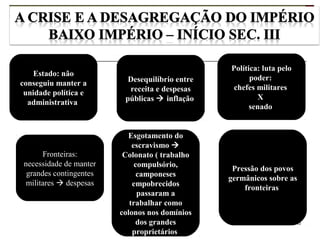 45
Estado: não
conseguiu manter a
unidade política e
administrativa
Fronteiras:
necessidade de manter
grandes contingentes
militares  despesas
Esgotamento do
escravismo 
Colonato ( trabalho
compulsório,
camponeses
empobrecidos
passaram a
trabalhar como
colonos nos domínios
dos grandes
proprietários
Desequilíbrio entre
receita e despesas
públicas  inflação
Política: luta pelo
poder:
chefes militares
X
senado
Pressão dos povos
germânicos sobre as
fronteiras
 