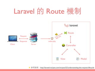 Laravel 的 Route 機制
Route
Controller
ModelView
index.php
Server
Request
Response
Client
app init
★ 參考說明：http://laravel-recipes.com/recipes/52/understanding-the-request-lifecycle
 