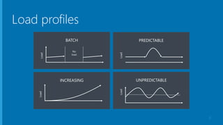 Load profiles
6
INCREASING
BATCHLoad
No
load
Load PREDICTABLE
UNPREDICTABLE
 