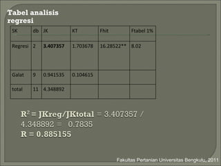 Tabel analisis regresi Fakultas Pertanian Universitas Bengkulu, 2011 SK db JK KT Fhit Ftabel  1 % Regresi 2 3.407357 1.703678 16.28522 * * 8.02 Galat 9 0.941535 0.104615 total 11 4.348892 