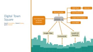 Digital	Town	
Square
Speed	Innovation,		Extend	Access,	
Ignite	Interest
Google	Fiber
CenturyLink
Local	K-12
Network
Slice	Controller
Local	datacenter	
w/	Docker	
containers
GENI	Rack
Local	University
Large	Local	Employer
Local	WISP
Internet	2
 