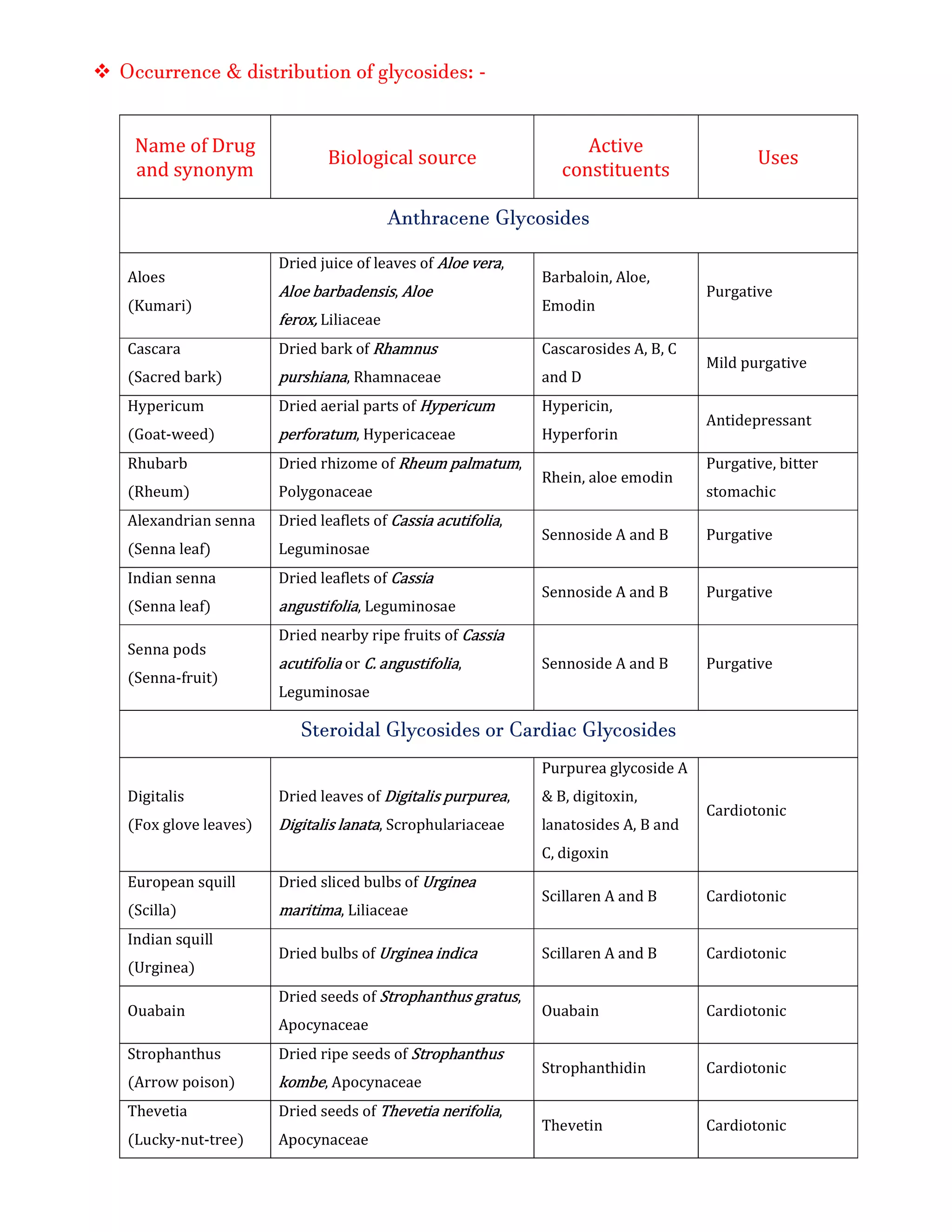  Occurrence & distribution of glycosides: -
Name of Drug
and synonym
Biological source
Active
constituents
Uses
Anthracene Glycosides
Aloes
(Kumari)
Dried juice of leaves of Aloe vera,
Aloe barbadensis, Aloe
ferox, Liliaceae
Barbaloin, Aloe,
Emodin
Purgative
Cascara
(Sacred bark)
Dried bark of Rhamnus
purshiana, Rhamnaceae
Cascarosides A, B, C
and D
Mild purgative
Hypericum
(Goat-weed)
Dried aerial parts of Hypericum
perforatum, Hypericaceae
Hypericin,
Hyperforin
Antidepressant
Rhubarb
(Rheum)
Dried rhizome of Rheum palmatum,
Polygonaceae
Rhein, aloe emodin
Purgative, bitter
stomachic
Alexandrian senna
(Senna leaf)
Dried leaflets of Cassia acutifolia,
Leguminosae
Sennoside A and B Purgative
Indian senna
(Senna leaf)
Dried leaflets of Cassia
angustifolia, Leguminosae
Sennoside A and B Purgative
Senna pods
(Senna-fruit)
Dried nearby ripe fruits of Cassia
acutifolia or C. angustifolia,
Leguminosae
Sennoside A and B Purgative
Steroidal Glycosides or Cardiac Glycosides
Digitalis
(Fox glove leaves)
Dried leaves of Digitalis purpurea,
Digitalis lanata, Scrophulariaceae
Purpurea glycoside A
& B, digitoxin,
lanatosides A, B and
C, digoxin
Cardiotonic
European squill
(Scilla)
Dried sliced bulbs of Urginea
maritima, Liliaceae
Scillaren A and B Cardiotonic
Indian squill
(Urginea)
Dried bulbs of Urginea indica Scillaren A and B Cardiotonic
Ouabain
Dried seeds of Strophanthus gratus,
Apocynaceae
Ouabain Cardiotonic
Strophanthus
(Arrow poison)
Dried ripe seeds of Strophanthus
kombe, Apocynaceae
Strophanthidin Cardiotonic
Thevetia
(Lucky-nut-tree)
Dried seeds of Thevetia nerifolia,
Apocynaceae
Thevetin Cardiotonic
 