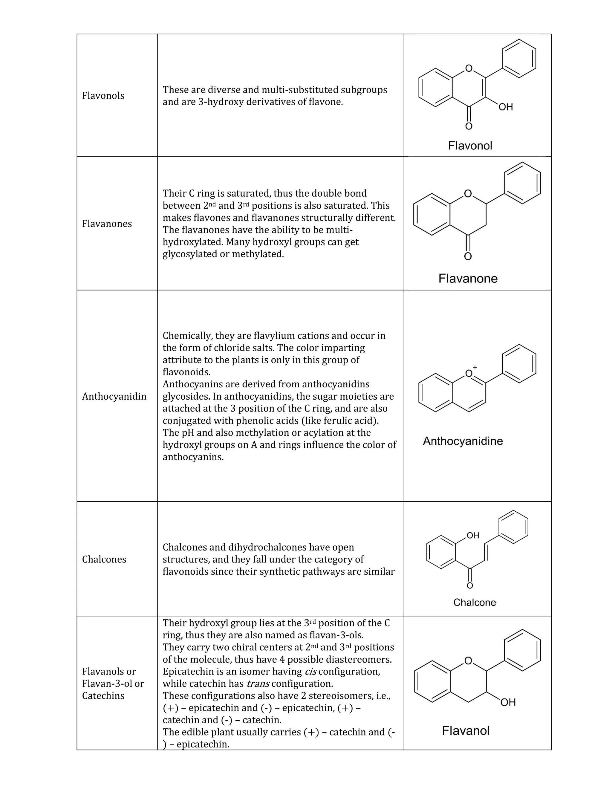 Flavonols
These are diverse and multi-substituted subgroups
and are 3-hydroxy derivatives of flavone.
Flavanones
Their C ring is saturated, thus the double bond
between 2nd and 3rd positions is also saturated. This
makes flavones and flavanones structurally different.
The flavanones have the ability to be multi-
hydroxylated. Many hydroxyl groups can get
glycosylated or methylated.
Anthocyanidin
Chemically, they are flavylium cations and occur in
the form of chloride salts. The color imparting
attribute to the plants is only in this group of
flavonoids.
Anthocyanins are derived from anthocyanidins
glycosides. In anthocyanidins, the sugar moieties are
attached at the 3 position of the C ring, and are also
conjugated with phenolic acids (like ferulic acid).
The pH and also methylation or acylation at the
hydroxyl groups on A and rings influence the color of
anthocyanins.
Chalcones
Chalcones and dihydrochalcones have open
structures, and they fall under the category of
flavonoids since their synthetic pathways are similar
Flavanols or
Flavan-3-ol or
Catechins
Their hydroxyl group lies at the 3rd position of the C
ring, thus they are also named as flavan-3-ols.
They carry two chiral centers at 2nd and 3rd positions
of the molecule, thus have 4 possible diastereomers.
Epicatechin is an isomer having cis configuration,
while catechin has trans configuration.
These configurations also have 2 stereoisomers, i.e.,
(+) – epicatechin and (-) – epicatechin, (+) –
catechin and (-) – catechin.
The edible plant usually carries (+) – catechin and (-
) – epicatechin.
 