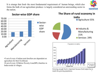 It is strange that food- the most fundamental requirement of human beings, which also
forms the bulk of our agriculture produce- is largely considered an unrewarding sector in
the nation.
0.00
10.00
20.00
30.00
40.00
50.00
60.00
70.00
Sector-wise GDP share
Sector-
wise
GDP
share
•3 out of every 4 Indian rural dwellers are dependent on
agriculture for their livelihood.
•8 out of every 10 Below Poverty Line(BPL) families in
India reside in villages.
The Share of rural economy in
India
Agriculture 55%
Industry &
Manufacturing
21%
Services 24%
Growing enough food is important because food output has to
match the growing population. 2
 