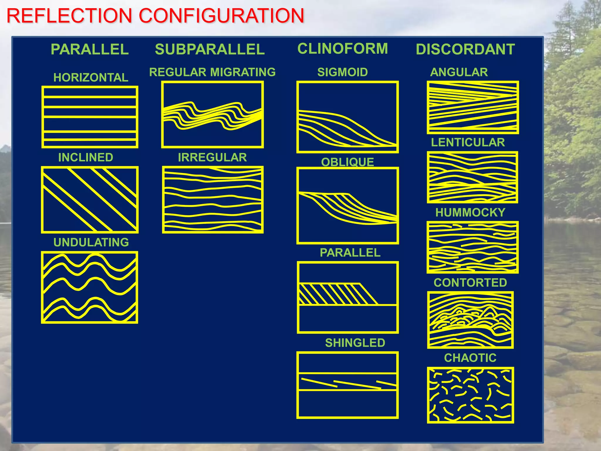 REFLECTION CONFIGURATION
REGULAR MIGRATING
IRREGULAR
SUBPARALLEL
HORIZONTAL
UNDULATING
INCLINED
PARALLEL
SIGMOID
OBLIQUE
SHINGLED
PARALLEL
CLINOFORM
LENTICULAR
ANGULAR
CONTORTED
CHAOTIC
HUMMOCKY
DISCORDANT
 