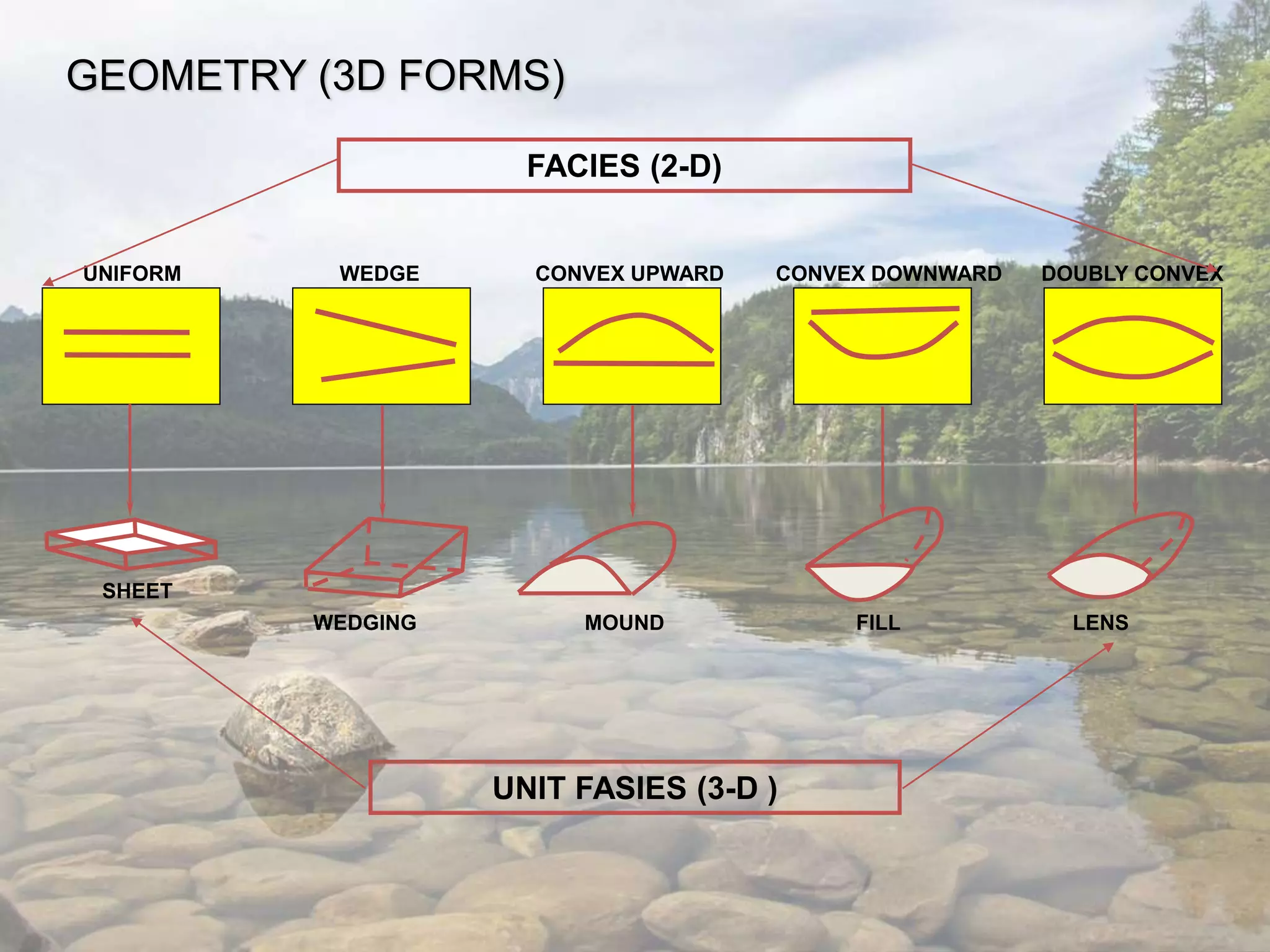 DOUBLY CONVEXCONVEX DOWNWARDUNIFORM
FACIES (2-D)
GEOMETRY (3D FORMS)
UNIT FASIES (3-D )
SHEET
LENS
WEDGE
WEDGING
CONVEX UPWARD
MOUND
 